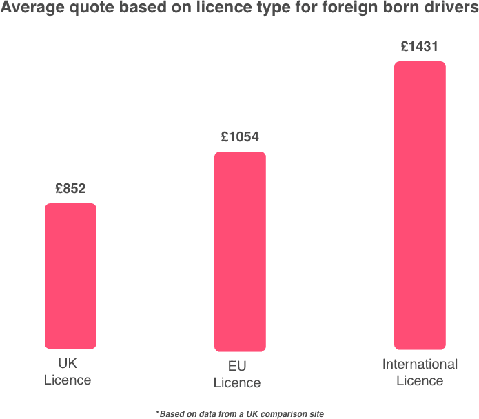 average-quote-based-on-licence-type-for-foreign-born-drivers