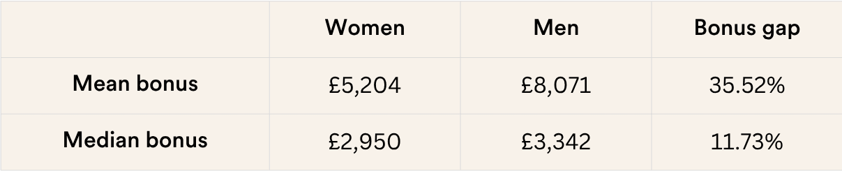 Bonus pay gap