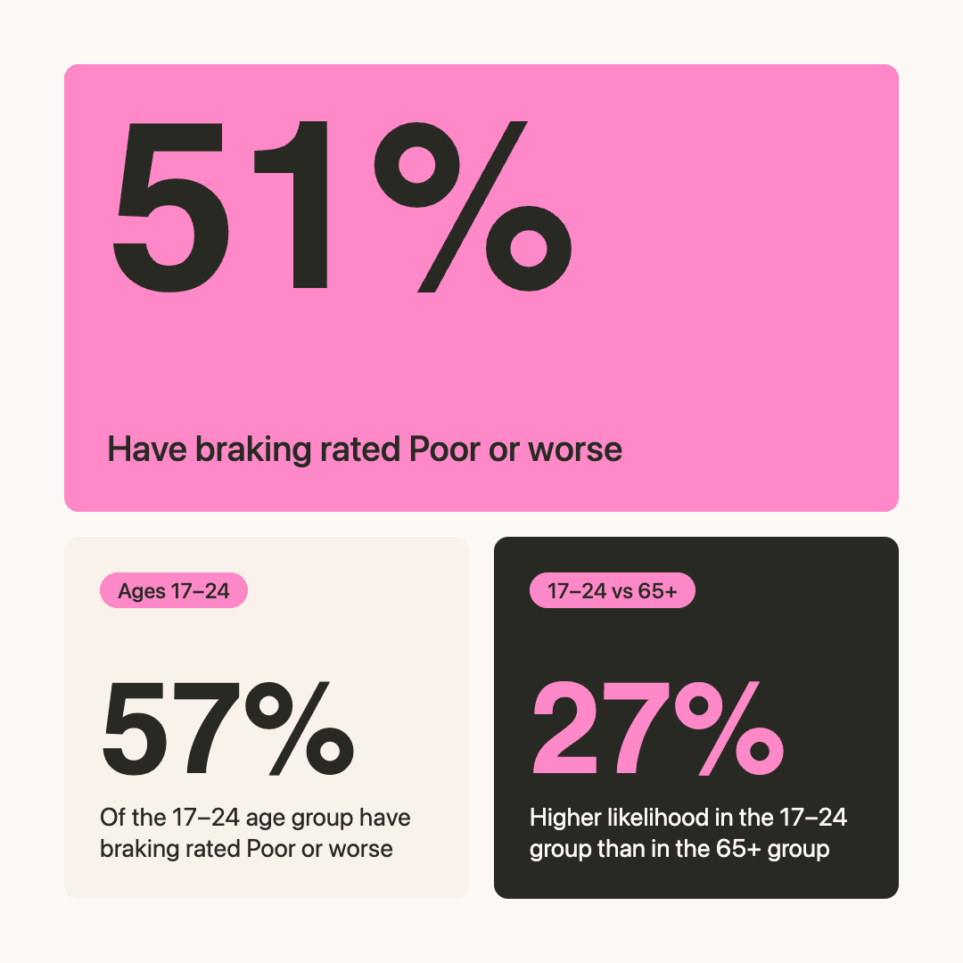 Harsh braking statistics