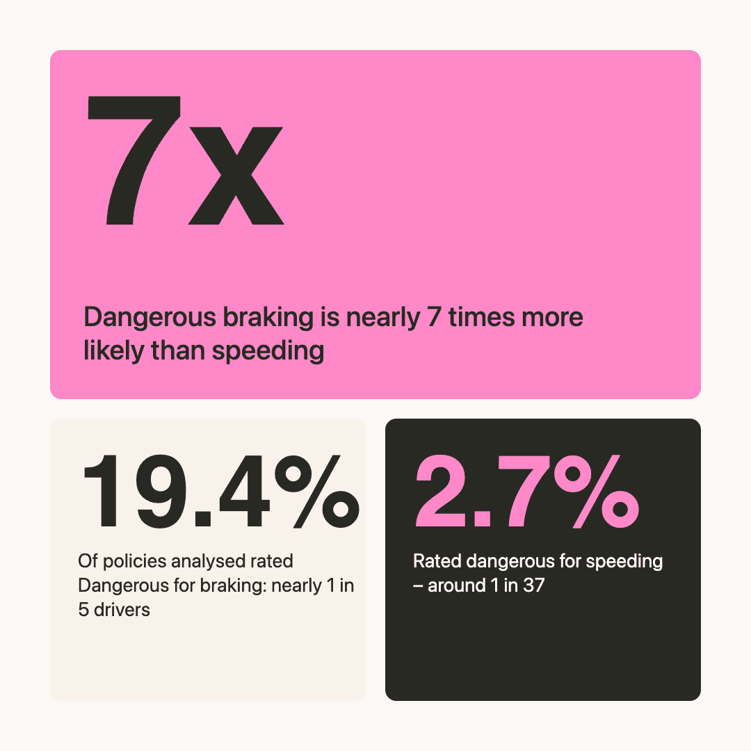 Dangerous braking statistics