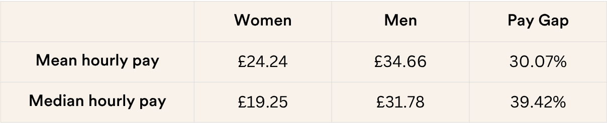 Hourly pay gap