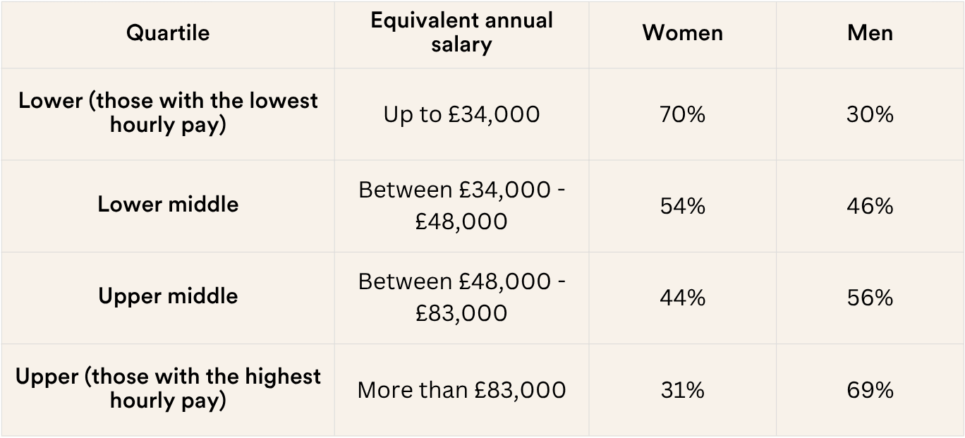 Quartiles pay gap