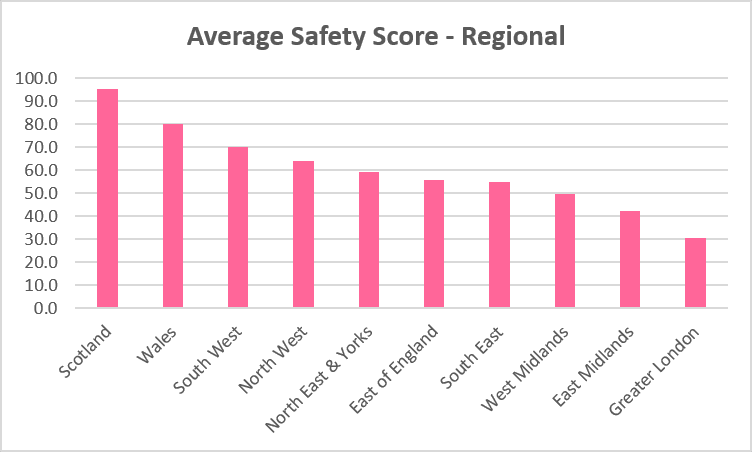 Regional safety score