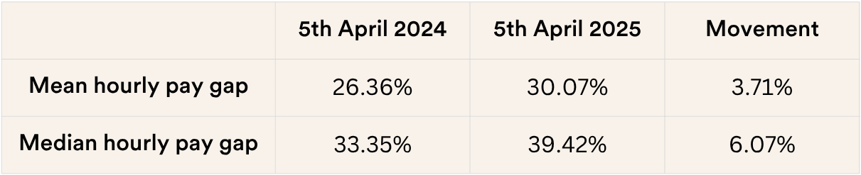 Year to year pay gap